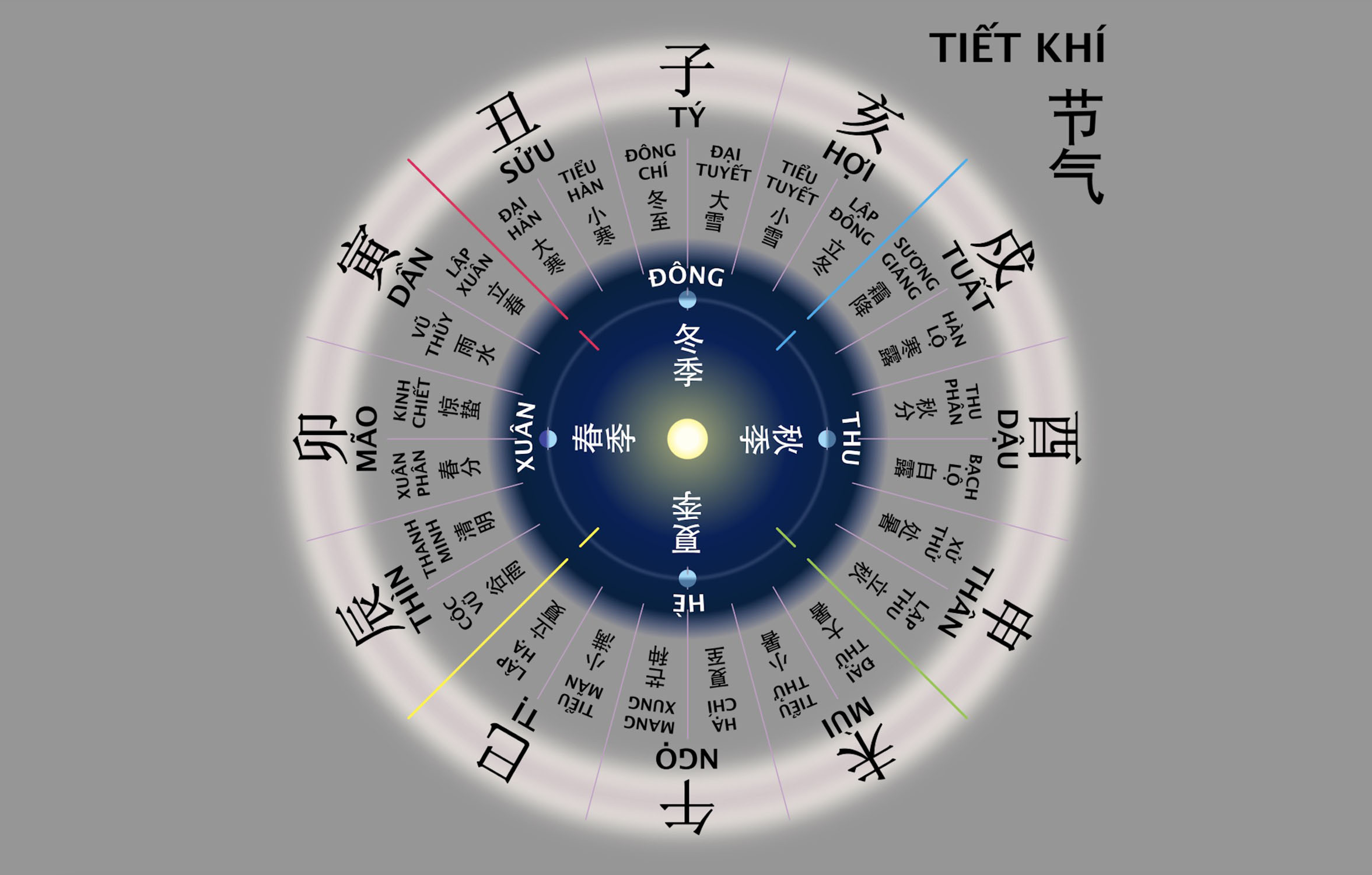 12 con giáp và các tiết khí