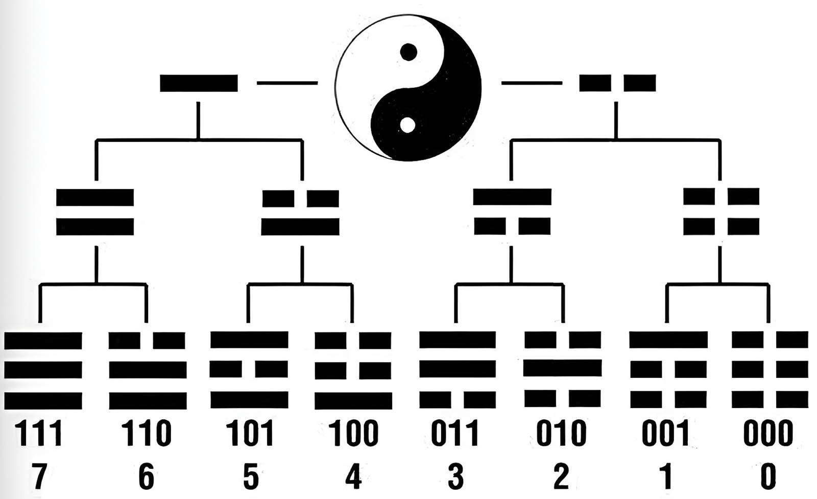 Sự tiến hóa của Bát Quái. Các số có 3 chữ số ở dưới mỗi quẻ thể hiện quan hệ nhị phân của chúng.