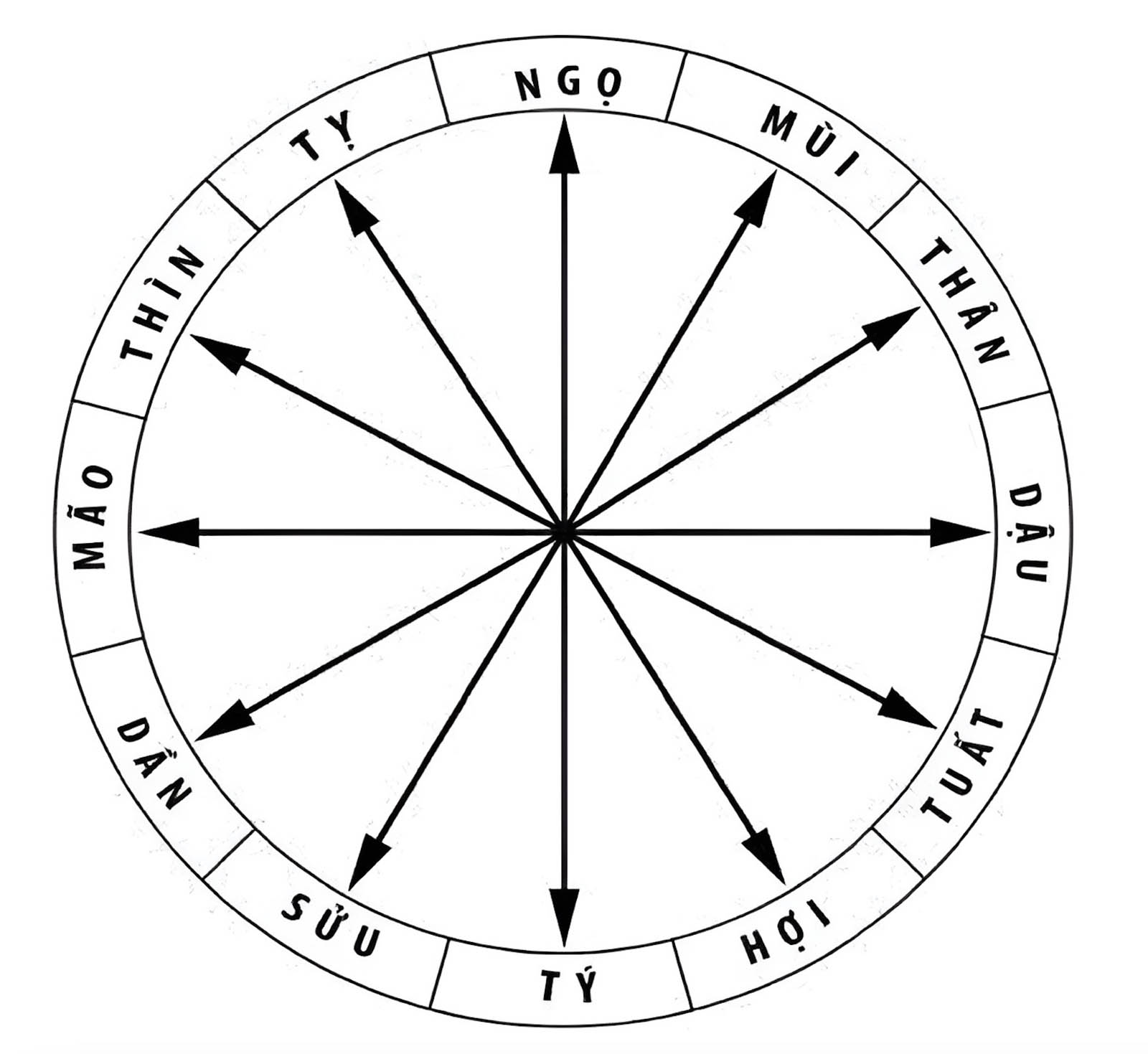 Sự xung khắc giữa 12 con giáp.