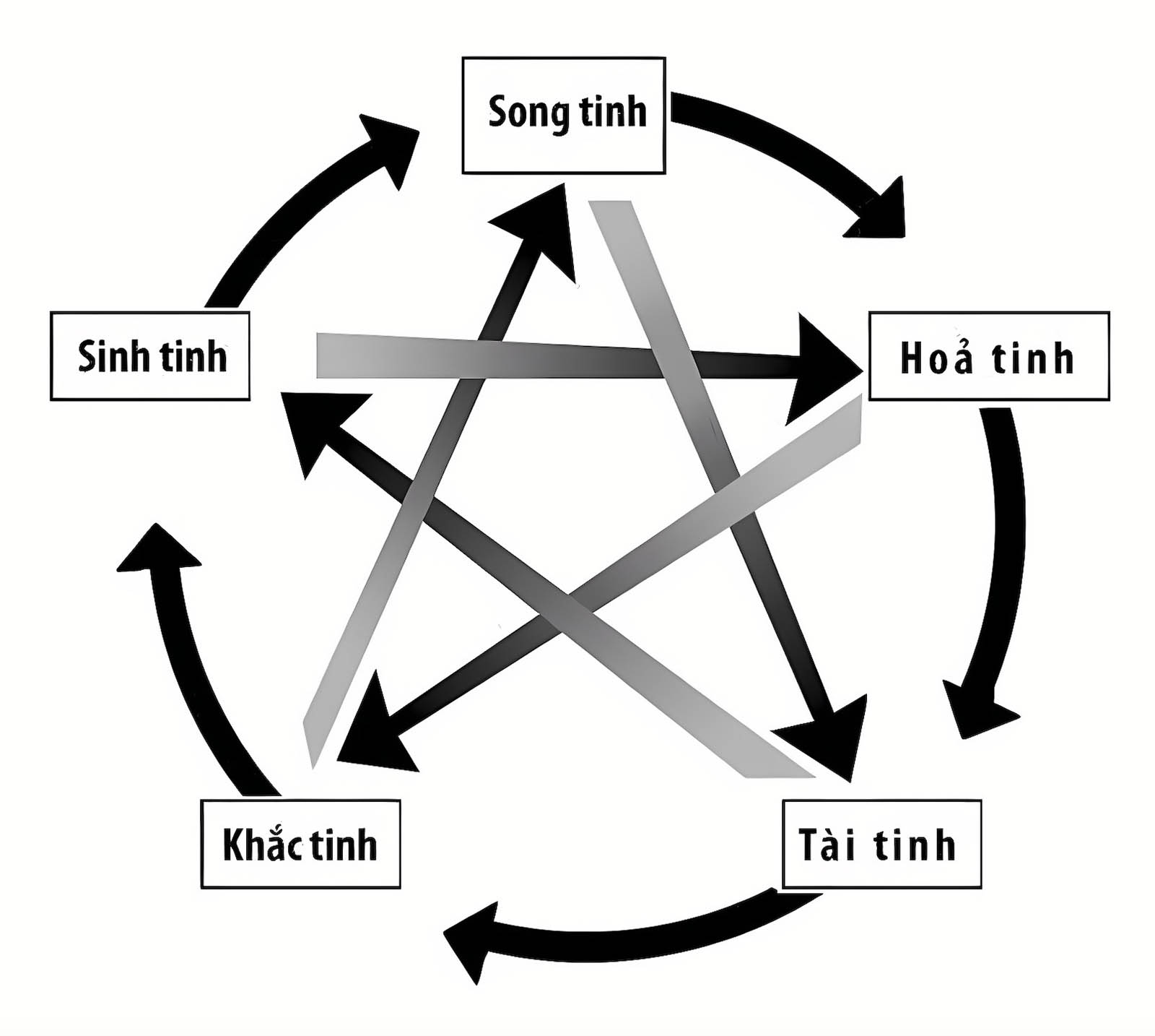 Hình ảnh: Vòng tương sinh tương khắc của Ngũ Tinh.